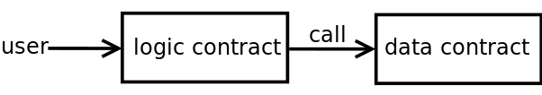 Figure 1: High-level overview of the data separation upgrade pattern