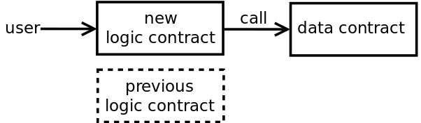 Figure 4: Upgrade by deploying a new logic contract and disabling the old one