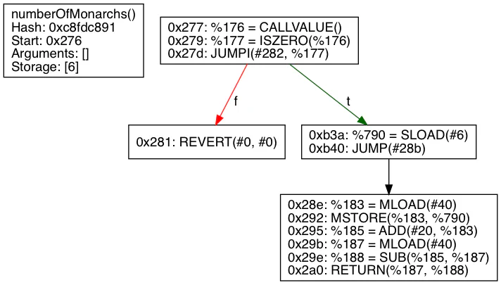 Figure 2: The King of Ether contract as recovered by Rattle
