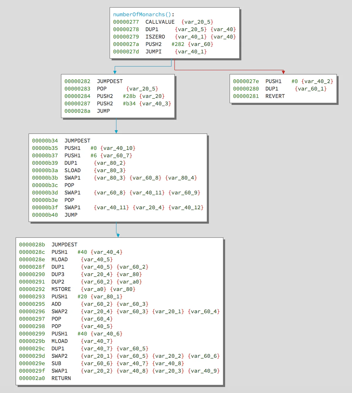 Figure 1: The King of Ether contract as disassembled by Ethersplay