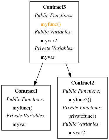 Graph showing the inheritance dependencies of all the contracts, produced by Slither’s inheritance printer