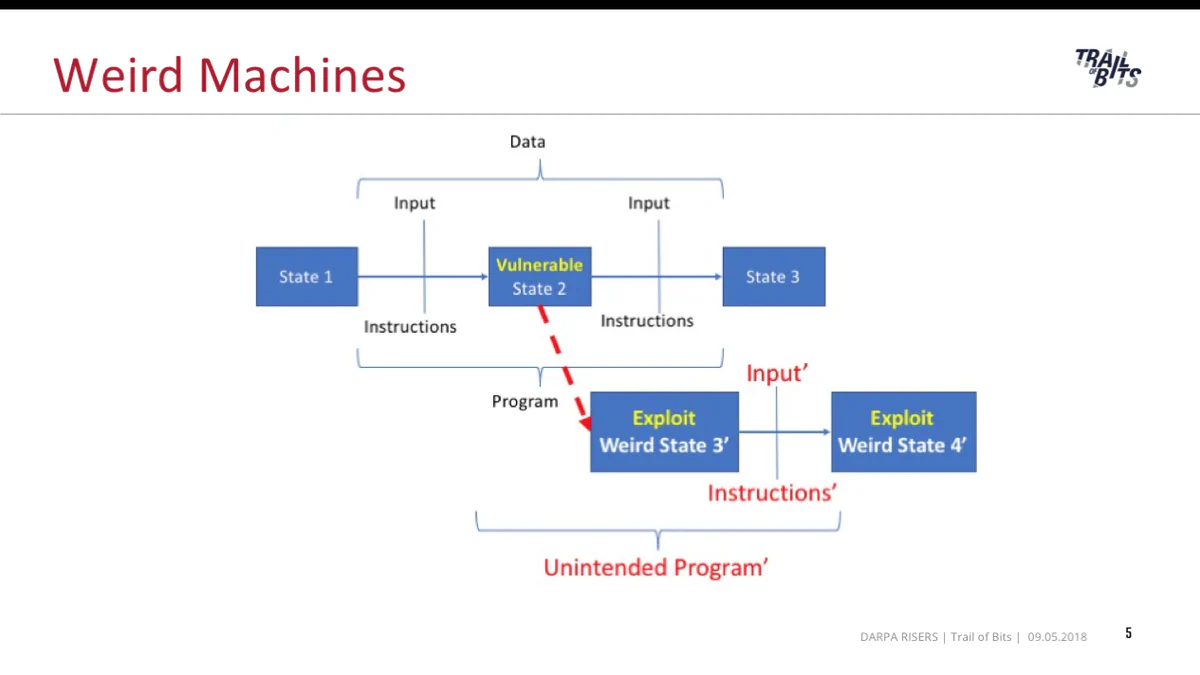 Diagram of program states showing a normal execution path from State 1 through a vulnerable State 2 to State 3, and an exploit path branching off the vulnerable state into weird states 3&rsquo; and 4&rsquo;