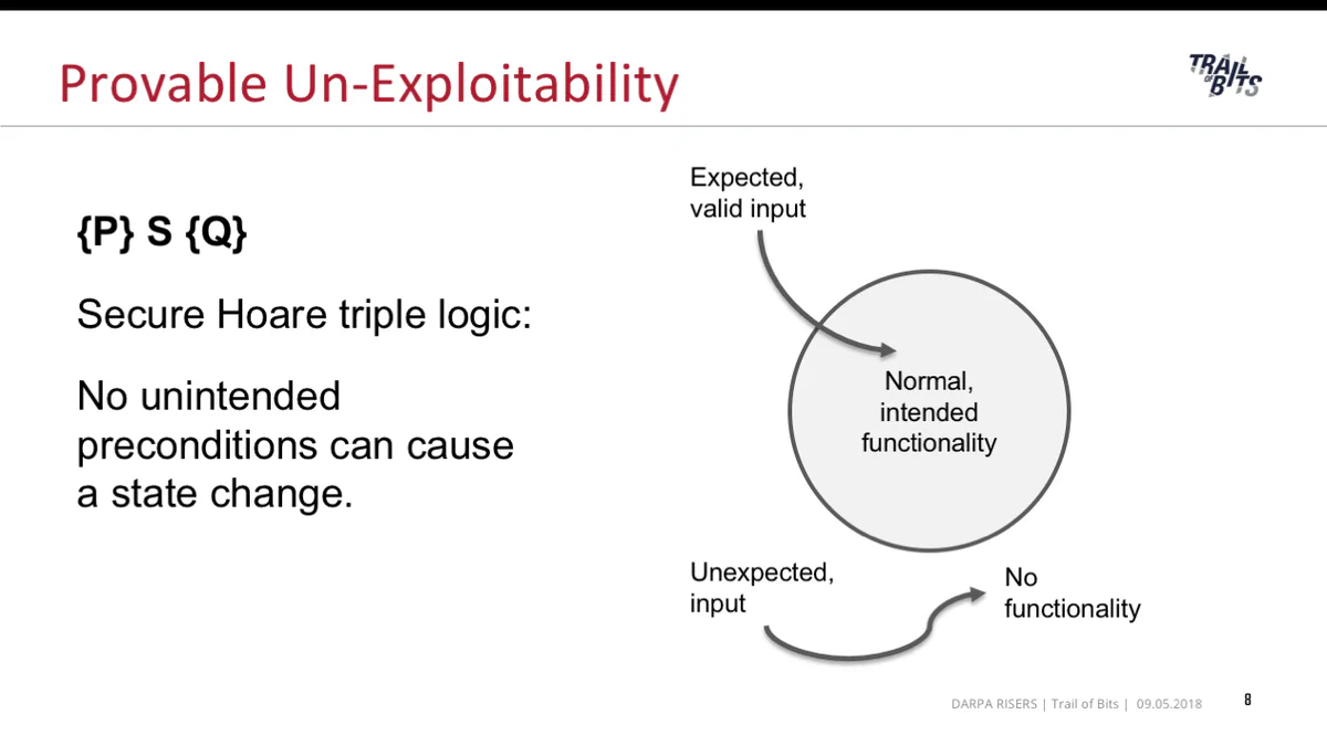 Diagram of a Hoare triple with an arrow from expected, valid input to normal, intended functionality, and from unexpected input to no functionality