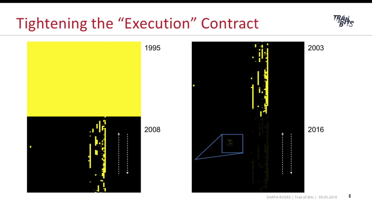 Four bitmap grids from 1995, 2003, 2008, and 2016 showing the shrinking area of memory marked executable, in yellow, as exploit mitigations tightened over time