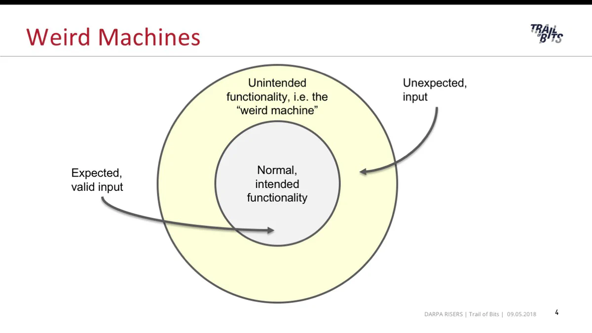 Diagram showing a weird machine as unintended functionality, the outer yellow ring, surrounding the normal, intended functionality of a program, the inner circle