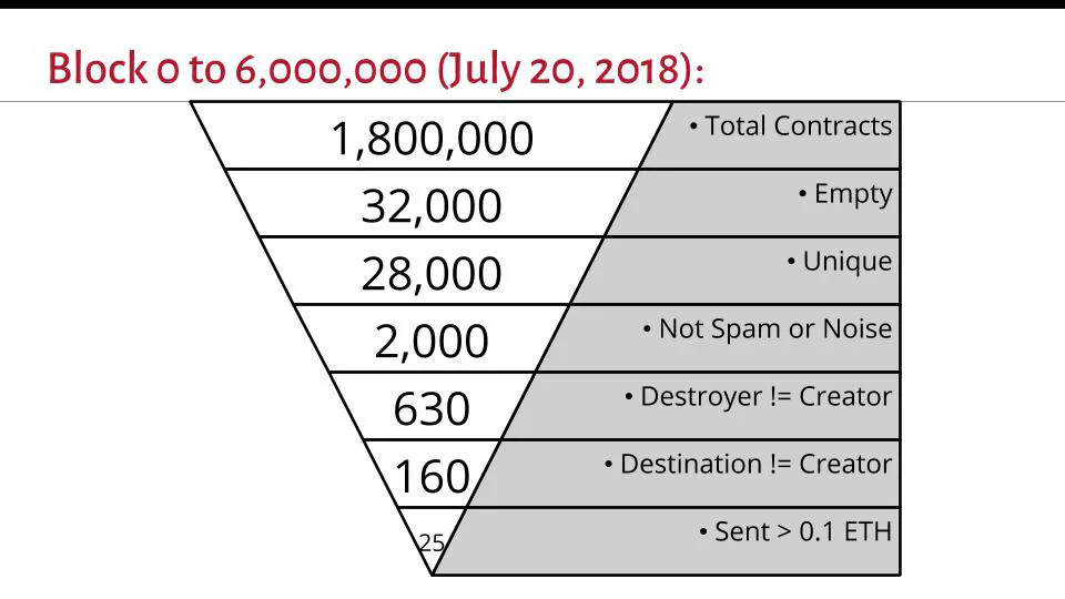 Funnel diagram narrowing 1.8 million Ethereum contracts down to 25 suspect self-destructs by filtering out empty, non-unique, spam, and low-value contracts