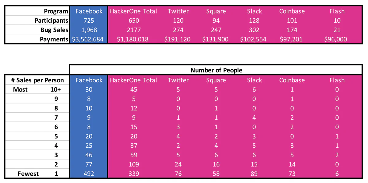 Two data tables showing participant counts, bug sales, and payment totals by bounty program, and the number of participants grouped by bugs sold per person, for Facebook, HackerOne, Twitter, Square, Slack, Coinbase, and Flash