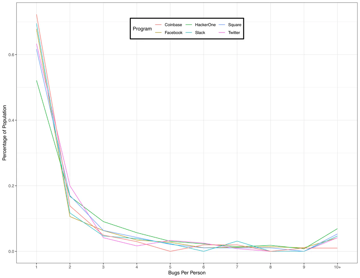 Line chart plotting percentage of population against bugs sold per person for the Coinbase, Facebook, HackerOne, Slack, Square, and Twitter bug bounty programs, showing that most participants sold only one or two bugs