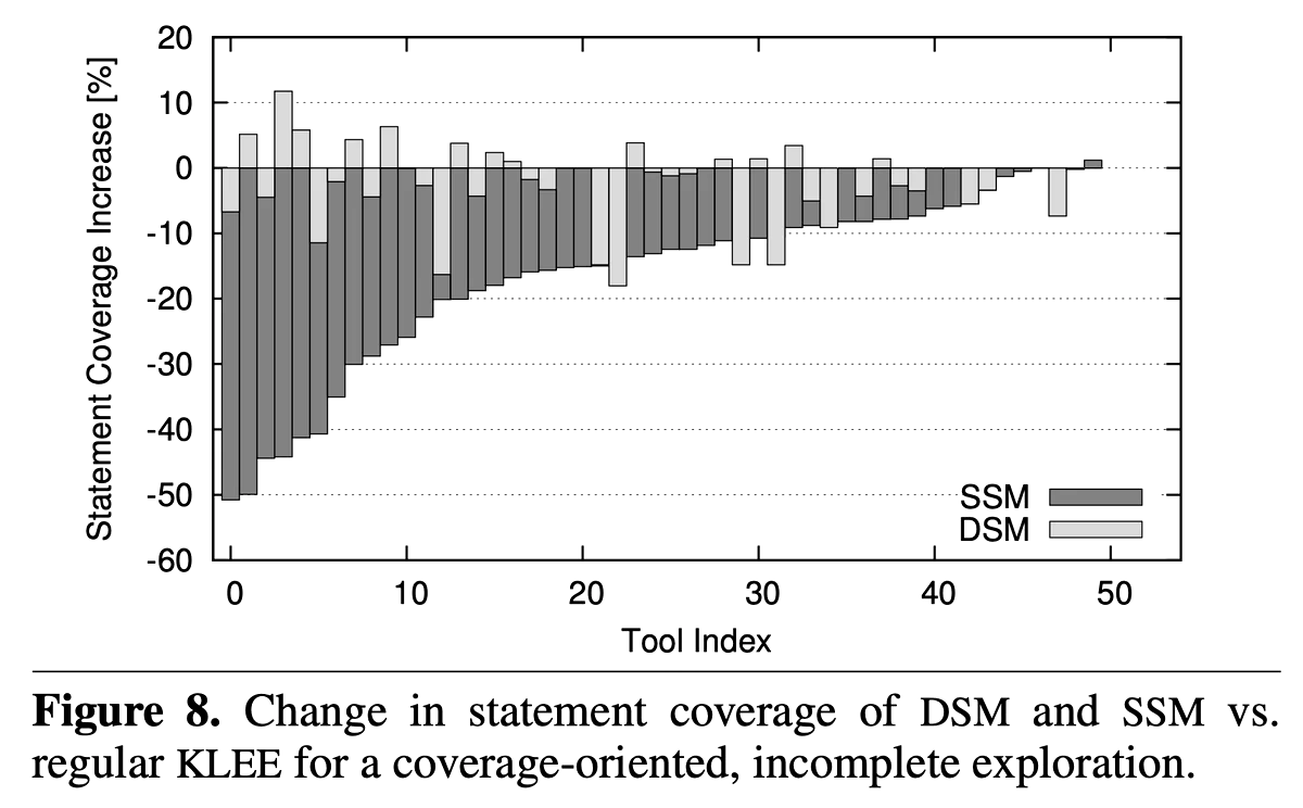 Dynamic State Merging (DSM) provided more statement coverage than Static State Merging (SSM)