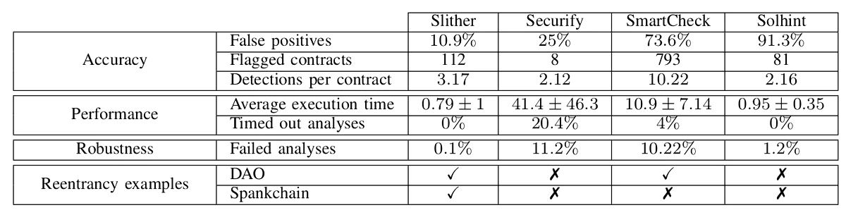 Table showing Slither outperforming the other tools in every measured category
