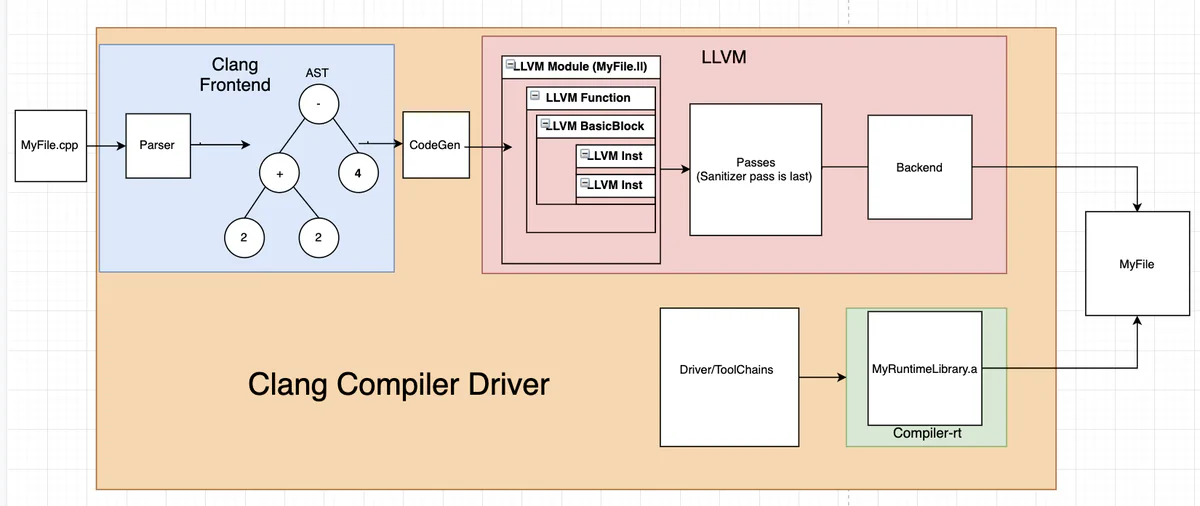 High-level relationships between the clang frontend, LLVM IR, compiler-rt, and compiler driver
