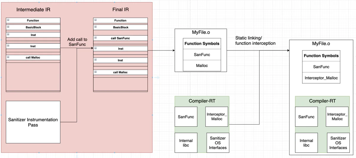 Interactions between the transformation pass and runtime components