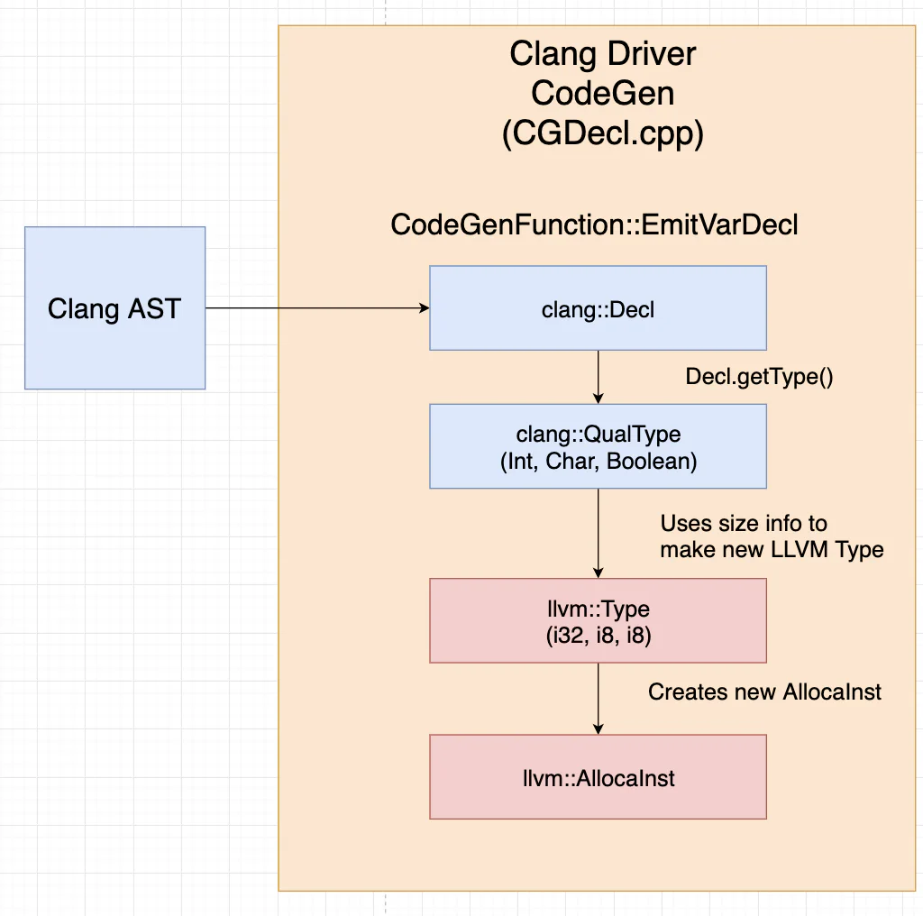 Dataflow of clang types throughout the code-generation process