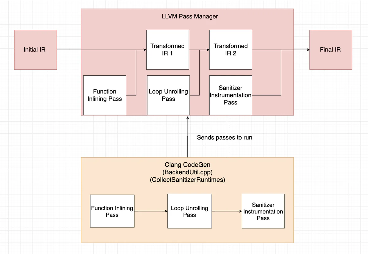 Interactions between the pass manager and driver