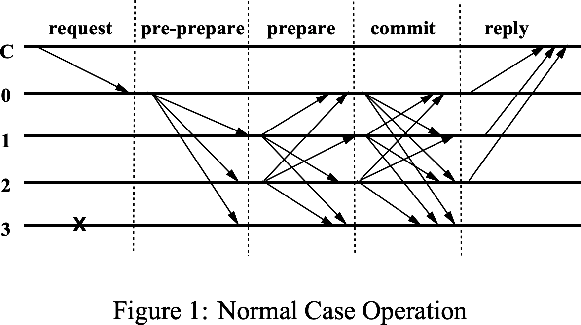 Figure 1 from the PBFT paper, showing message flow between five numbered network nodes across the pre-prepare, prepare, and commit phases