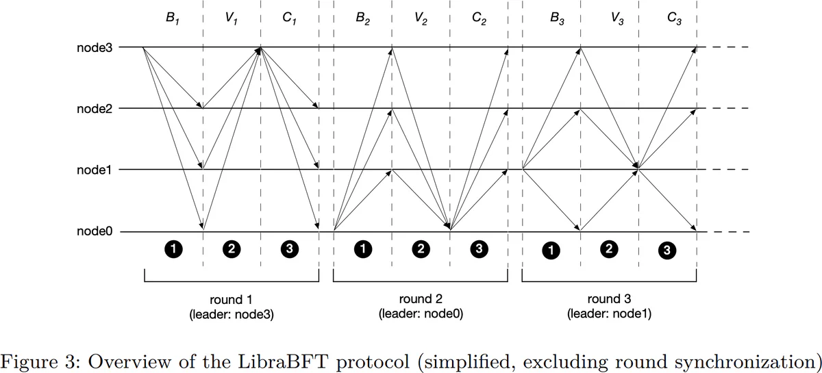 Figure 3 from the LibraBFT paper, showing nodes sending votes only to the round leader, who assembles a quorum certificate