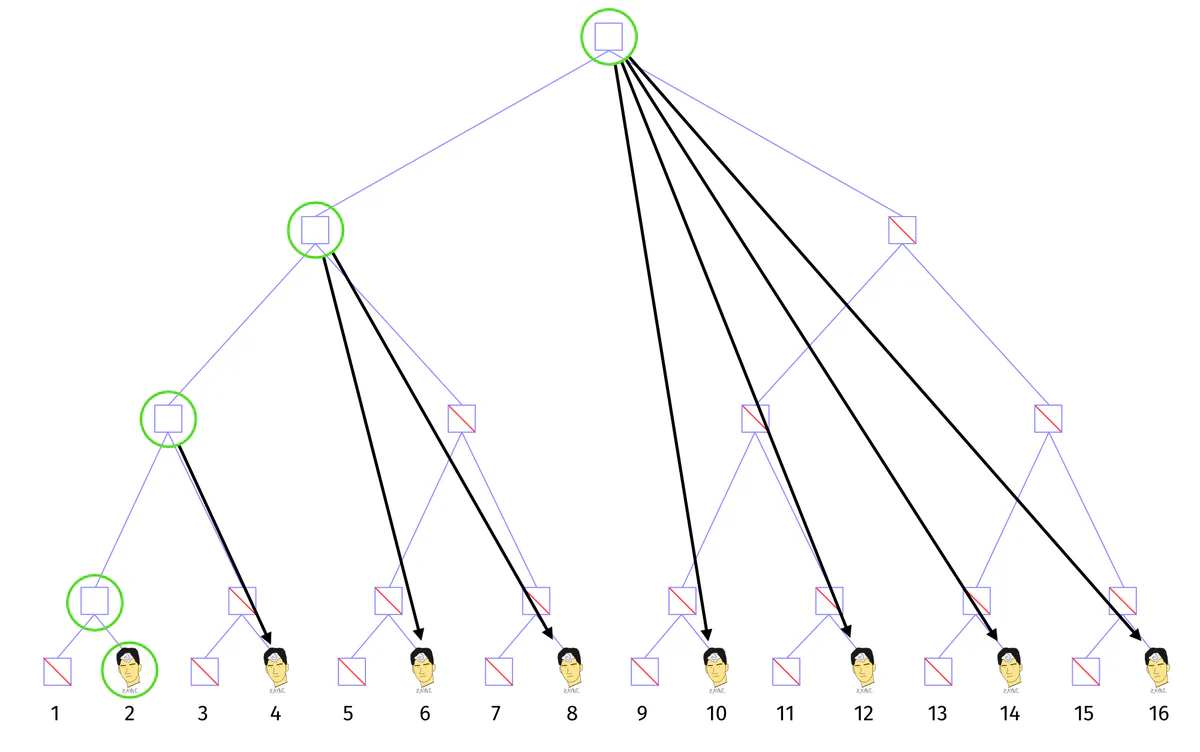 Ratchet tree with many blanks requiring N-1 auxiliary messages to remove one member