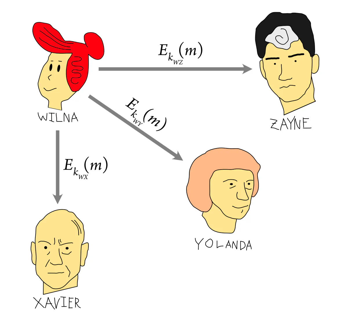 Wilna encrypting and sending an application message three times over pairwise channels