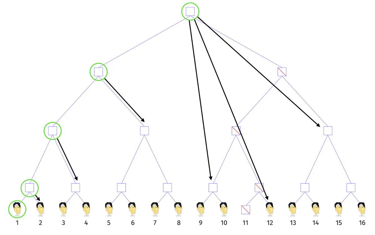 Larger ratchet tree of 16 Zayne clones showing auxiliary messages sent after removing Zayne #11