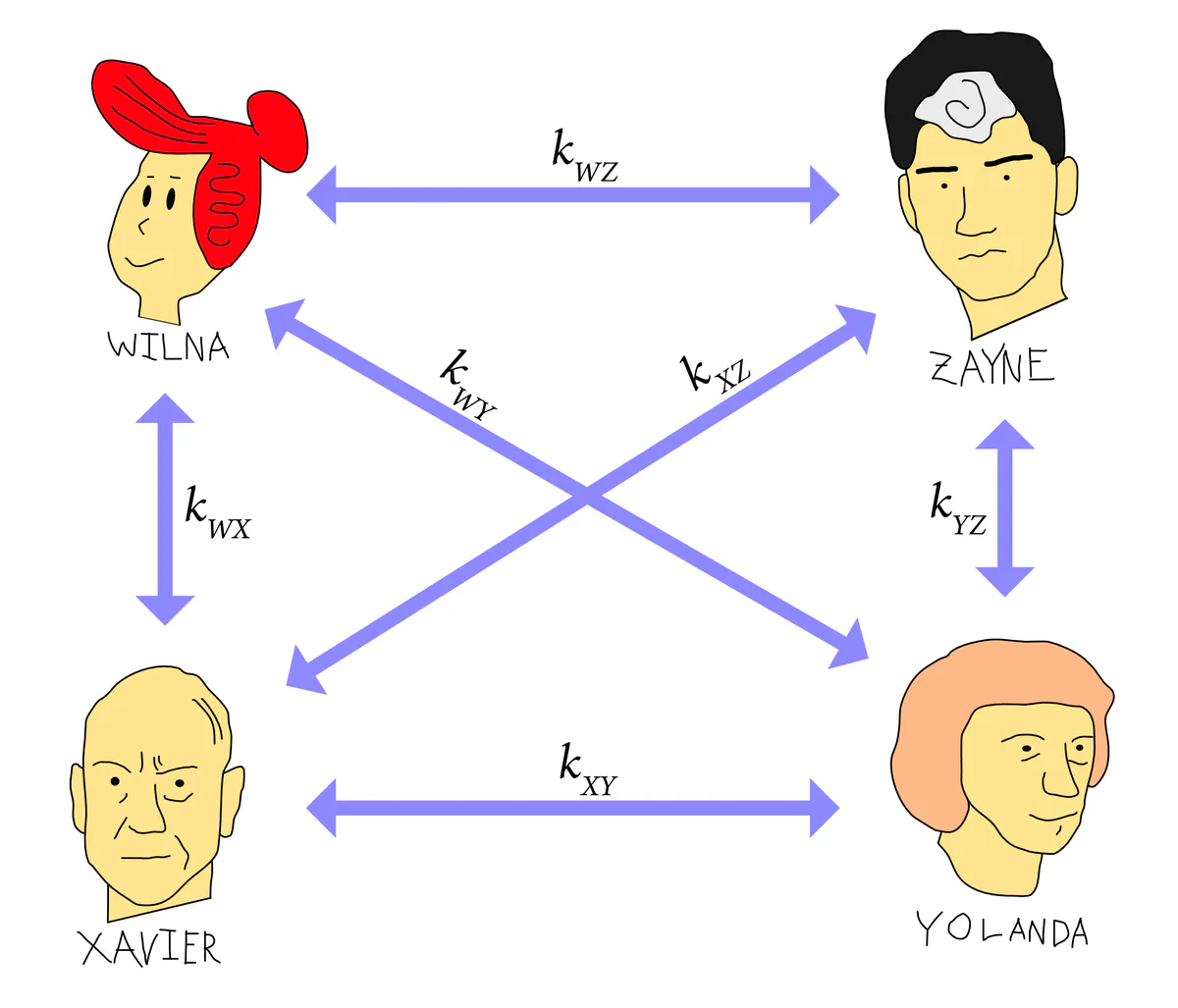 Six pairwise channels connecting Wilna, Xavier, Yolanda, and Zayne