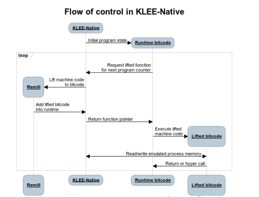 Control flow diagram of klee-exec