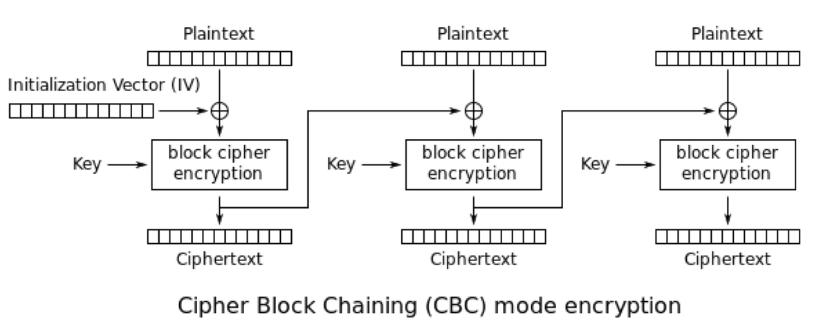 Diagram of Cipher Block Chaining (CBC) mode encryption, showing the initialization vector XORed with the first plaintext block before each block cipher encryption step