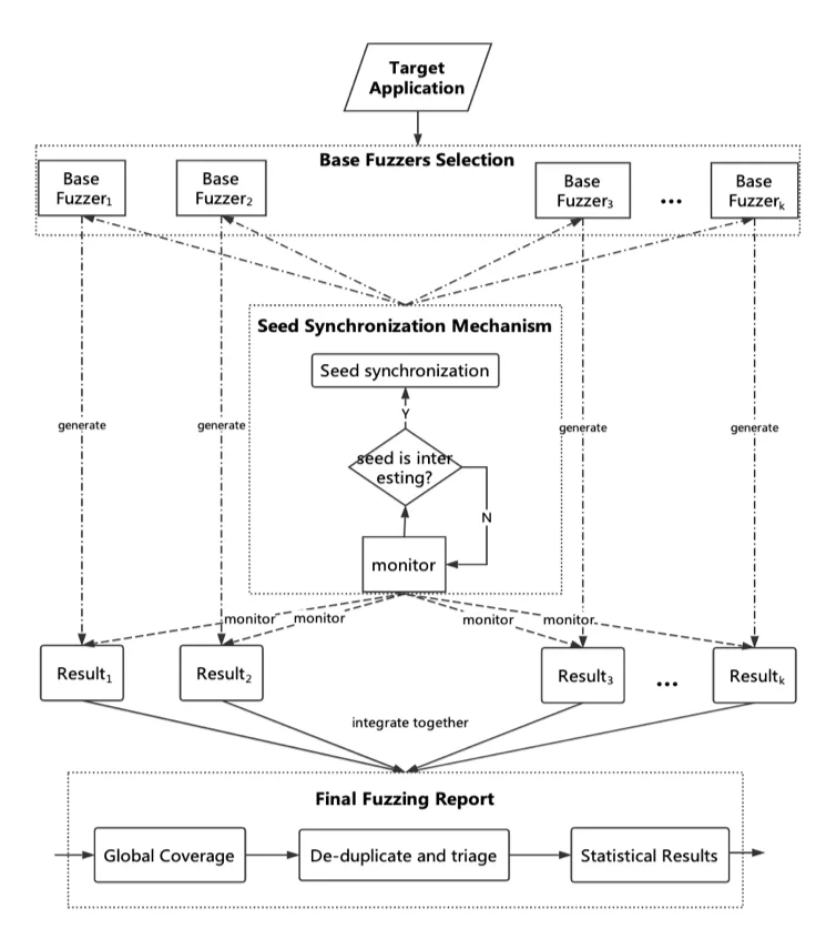 Diagram of the ensemble fuzzer architecture, showing base fuzzers with local seed queues synchronized through a global queue