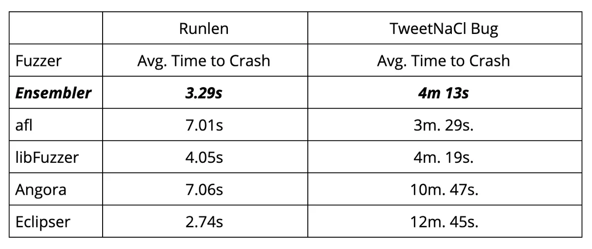 Table of average crash-discovery times for base and ensemble fuzzers on the Runlen and TweetNaCl test cases
