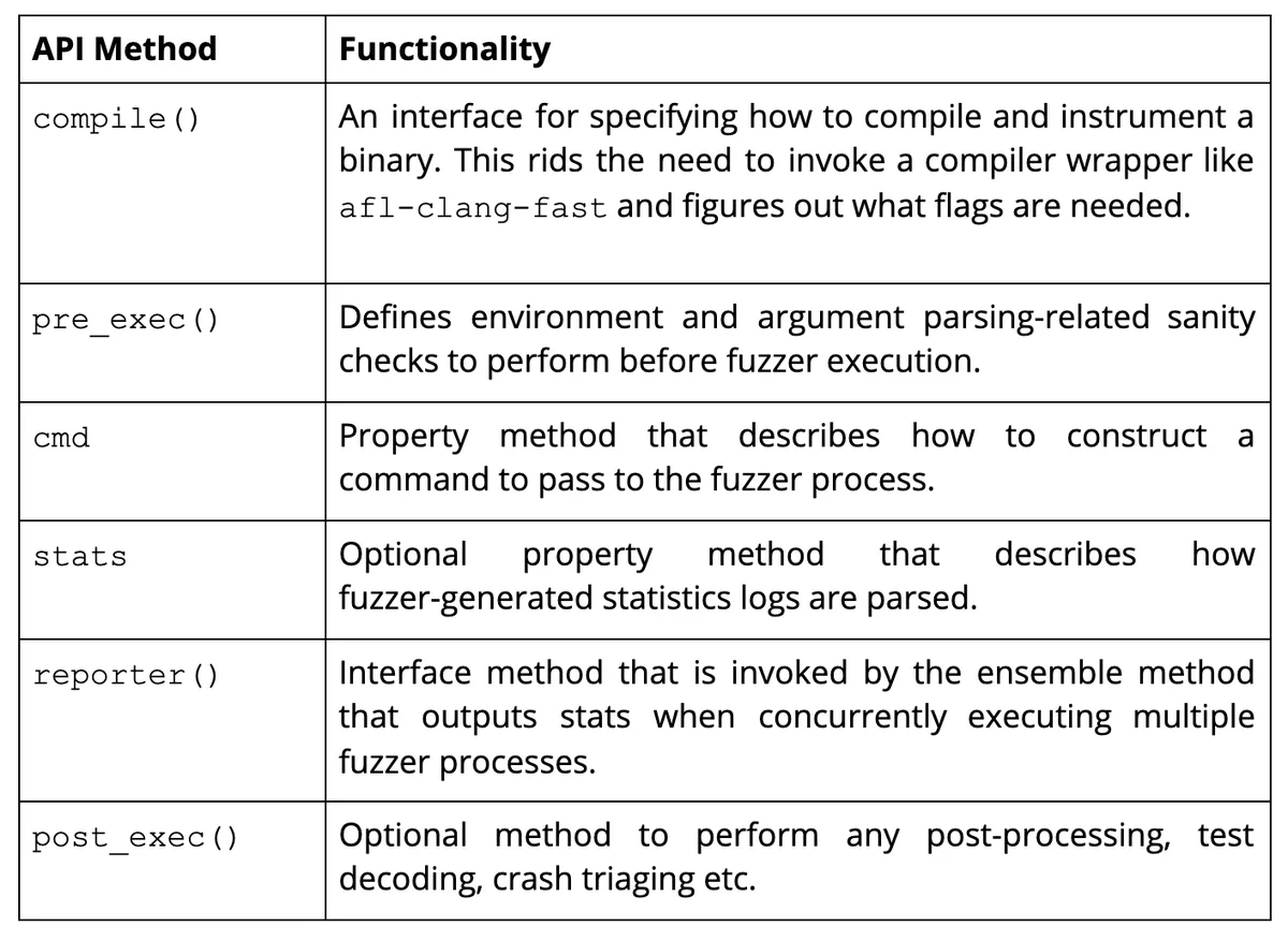 Table of methods required in a fuzzer front-end wrapper object