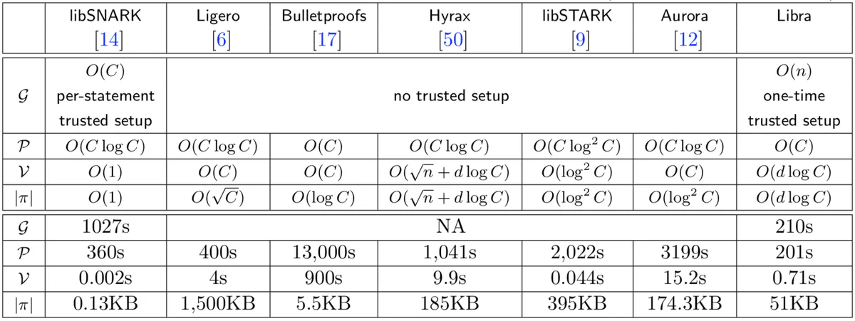 Comparison of zero-knowledge protocols