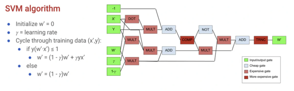 Pseudocode for the SVM algorithm next to a hybrid circuit diagram for one iteration of the algorithm