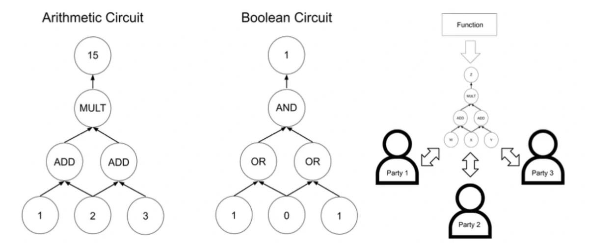 Diagrams of an arithmetic circuit, a boolean circuit, and a roadmap for multi-party computation between three parties
