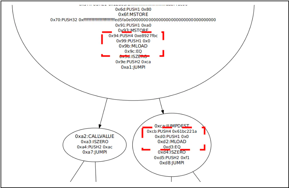 Disassembly of the function dispatcher showing the increase() and counter() function ID checks
