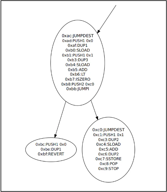 Control flow graph showing the SLOAD instructions added for the increase() function’s overflow check