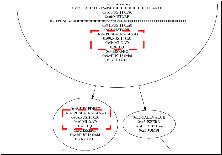 Disassembly showing two function ID checks colliding on the same value 0x67e43e43