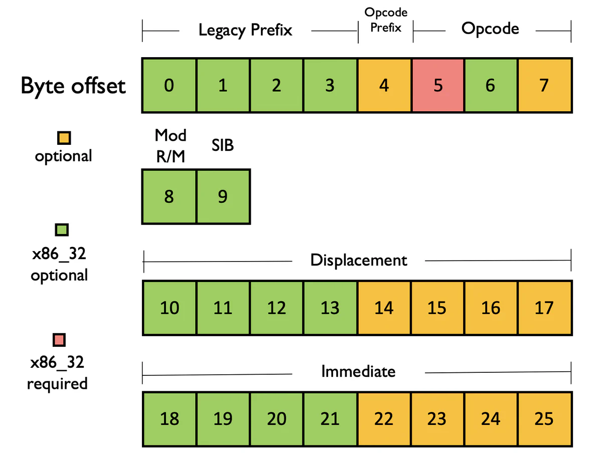 Figure 2: Visualizing some of x86_64’s complexity.