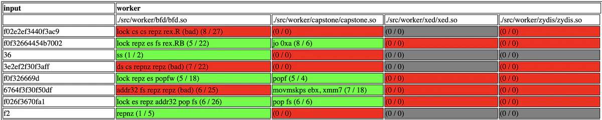 Figure 1: Some of Mishegos’s output, visualized.