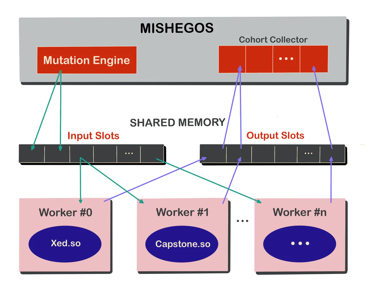 Figure 6: Mishegos’s architecture.
