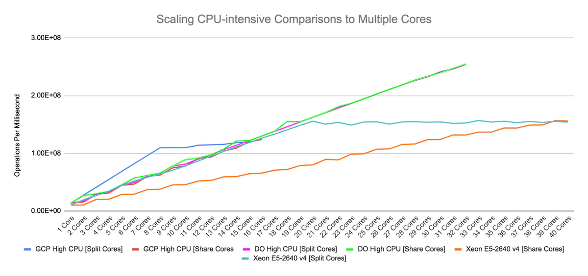 Operations per hour versus number of cores for each tested machine, separated by different methods of allocating cores