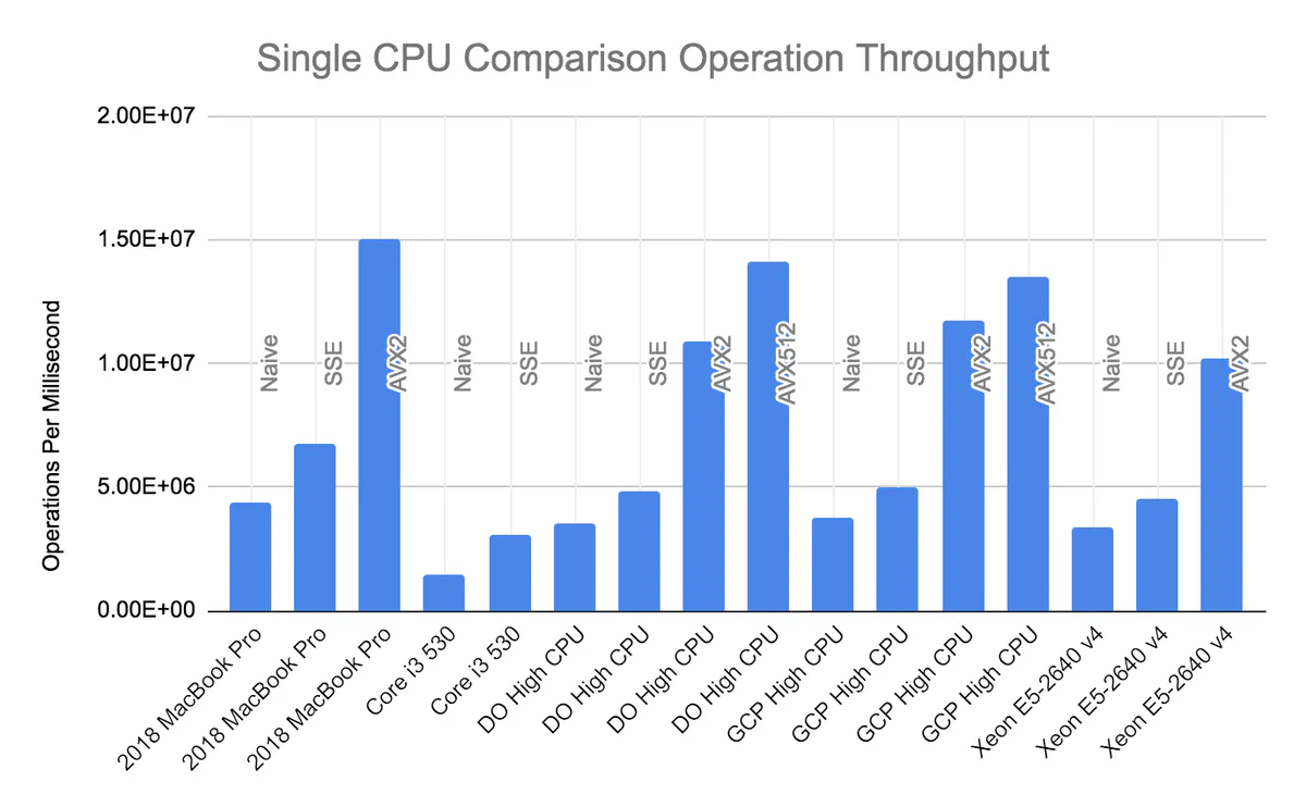 A graphical representation of Figure 3, showing performance of different methods to compare 64-bit numbers on a single core