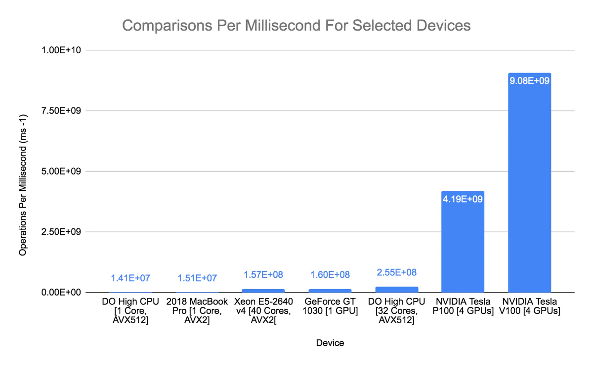 Throughput when comparing 64-bit numbers on selected CPUs and GPUs