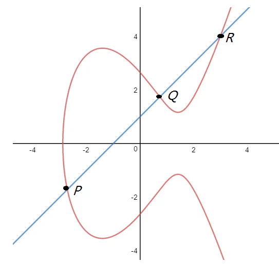 Fig 1. The diagram you’ve seen a million times showing elliptic curve addition