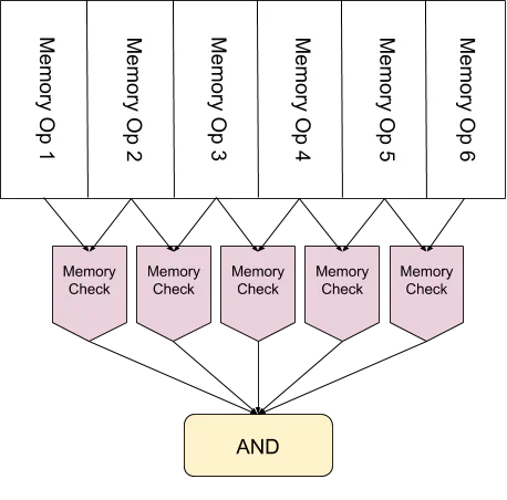 Checking a memory sorted trace