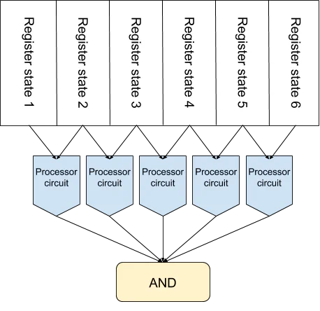 Checking processor execution validity without memory