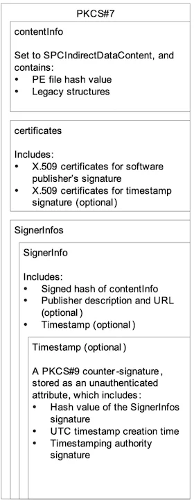 Diagram of Microsoft&rsquo;s SignedData structure, showing the PKCS#7 contentInfo, certificates, and nested SignerInfos with an optional timestamp counter-signature