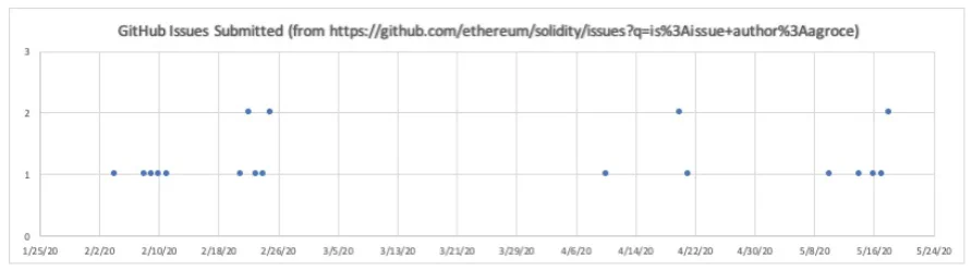 Graph of GitHub issues submitted against solc over time