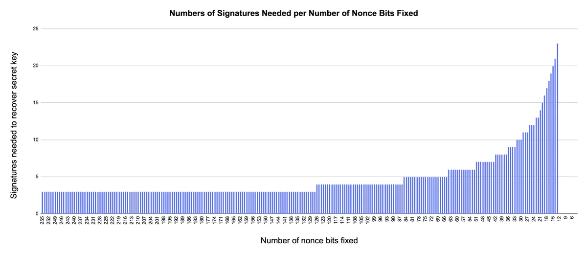 The number of signatures required to use this attack for a given number of fixed nonce bits (derived empirically)