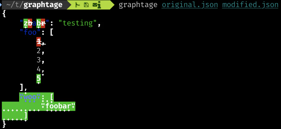 Terminal screenshot of Graphtage&rsquo;s diff output comparing original.json and modified.json, with the &ldquo;bar&rdquo;/&ldquo;zab&rdquo; key rename, the &ldquo;1&rdquo; removal and &ldquo;5&rdquo; addition in the foo list, and the new &ldquo;woo&rdquo; key all highlighted in red and green