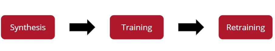 Diagram showing the three model extraction phases: Synthesis, Training, and Retraining