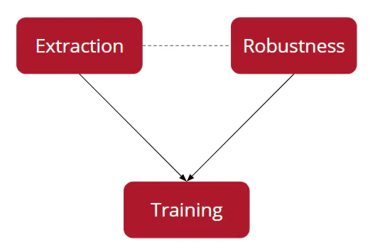 Diagram showing Extraction and Robustness feeding into a Training phase